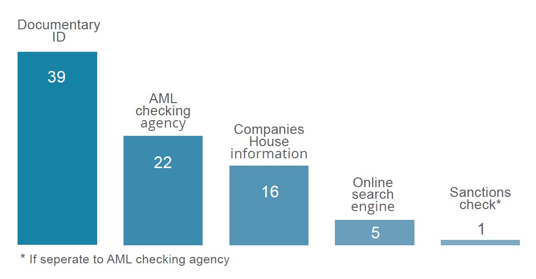 Document ID 39, AML checking agency 22, Companies House information 16, Online search engine 5, Sanctions check if seperate to AML checking agency 1