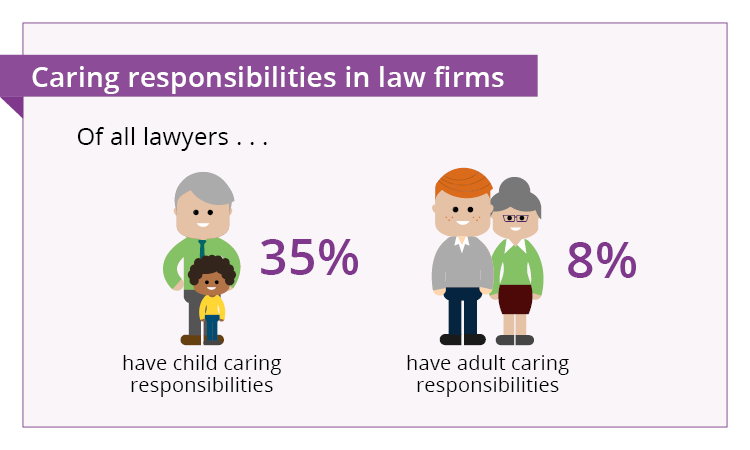 Caring  - Of all lawyers 35% child caring responsibilities and 8% adult caring responsibilities