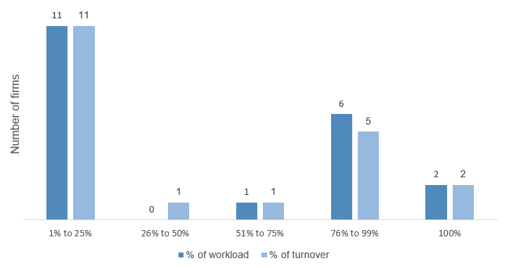 1% to 25% percent of work load 11 percent of turnover 11, 26% to 250 percent of work load 0 percent of turnover 1, 51% to 75% percent of work load 1 percent of turnover 1, 76% to 99% percent of work load 6 percent of turnover 5, 100% percent of work load 2 percent of turnover 2,  