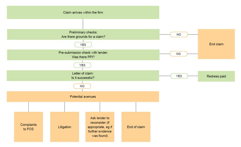 Claim arrives within the firm, Preliminary checks: Are there grounds for a claim? if no - End claim if yes - Pre-submission check with lender: Was there PPI? if no end claim if yes - Letter of cloam:Is it successful?  if yes redress pain if no  - Potential avenues, complaints to FOS, Litigation, Ask lender to reconsider (if appropriate. eg if further evidence was found), End of claim