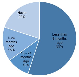 Less than 6 months ago 55%, 13-24 months ago 10%, more than 24 months ago 15%, Never 20%