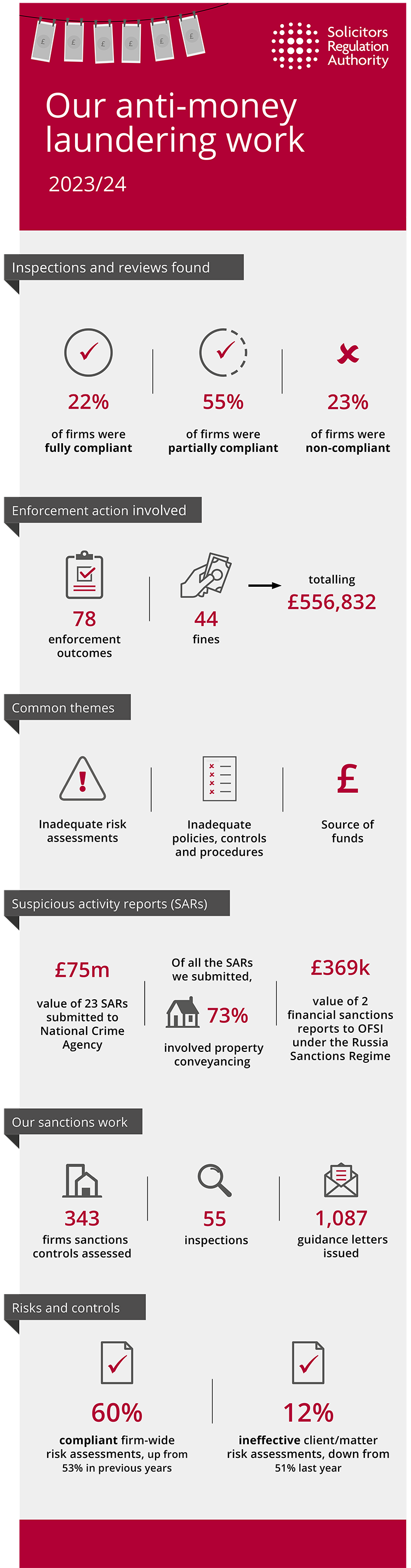 AML infographic showing statistics about compliance with AML regulations and inspections